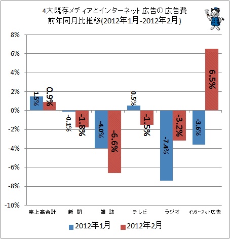 4大既存メディアとインターネット広告の広告費前年同月比(2012年1-2012年2月)