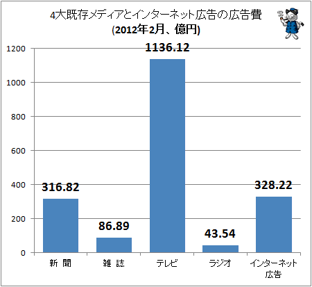 4大既存メディアとインターネット広告の広告費(2012年2月、億円)