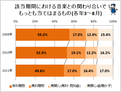 ↑ 該当期間における音楽との関わり合いでもっとも当てはまるもの(各年3-8月)