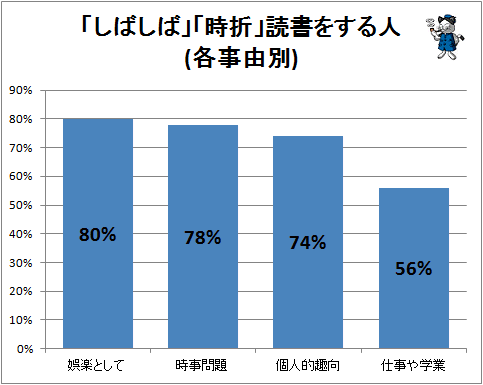 ↑ 「しばしば」「時折」読書をする人(各事由別)