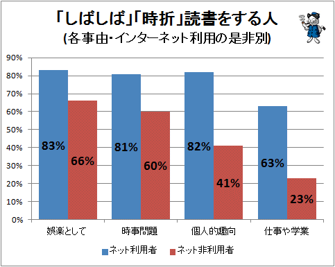 ↑ 「しばしば」「時折」読書をする人(各事由・インターネット利用の是非別)