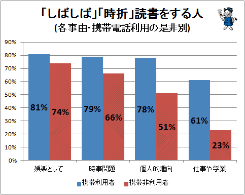 ↑ 「しばしば」「時折」読書をする人(各事由・携帯電話利用の是非別)