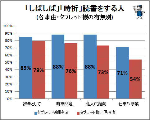 ↑ 「しばしば」「時折」読書をする人(各事由・タブレット機の有無別)