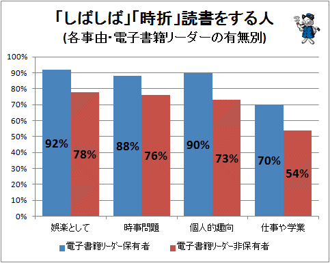 ↑ 「しばしば」「時折」読書をする人(各事由・電子書籍リーダーの有無別)