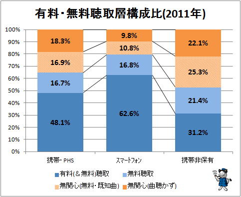 ↑ 有料・無料聴取層構成比(2011年)