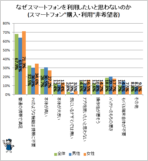 ↑ なぜスマートフォンを利用したいと思わないのか(スマートフォン