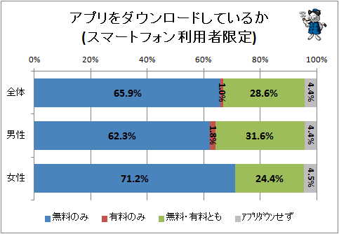 ↑ アプリをダウンロードしているか(スマートフォン利用者限定)