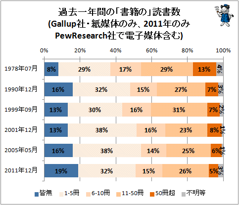 ↑ 過去一年間の「書籍の」読書数(Gallup社・紙媒体のみ、2011年のみPewResearch社で電子媒体含む)