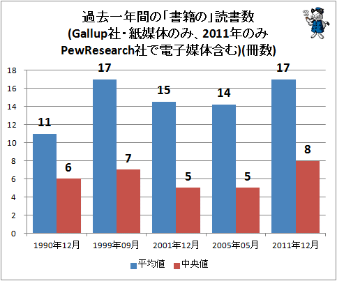 ↑ 過去一年間の「書籍の」読書数(Gallup社・紙媒体のみ、2011年のみPewResearch社で電子媒体含む)(冊数)