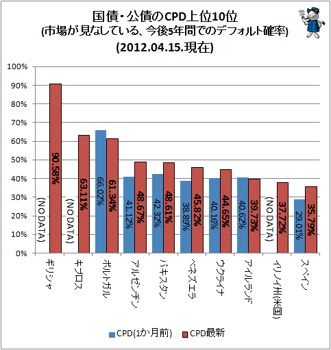 ↑ 国債・公債のCPD上位10位(市場が見なしている、今後5年間でのデフォルト確率)