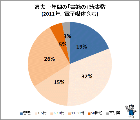 ↑ 過去一年間の「書籍の」読書数(2011年、電子媒体含む)(必要部分のみ再構築)