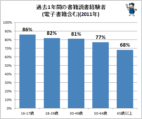 ↑ 過去1年間の書籍読書経験者(電子書籍含む)(2011年)