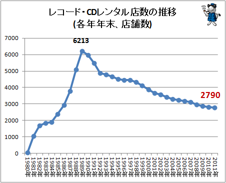 ↑ レコード・CDレンタル店数の推移(各年年末)