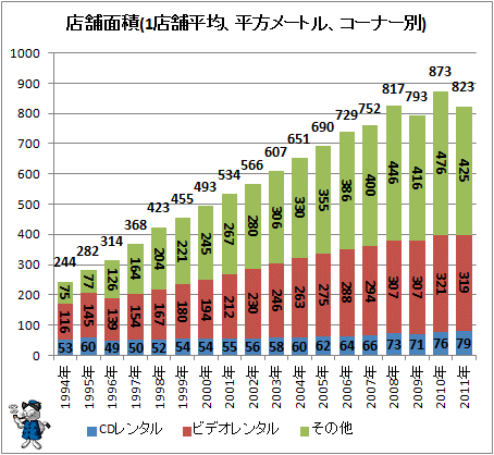 ↑ CDレンタル店のコーナー別店舗面積(1店舗平均、平方メートル、コーナー別)※コーナーの重複計算のためか一部の年では全項目を足すと全体数以上になる