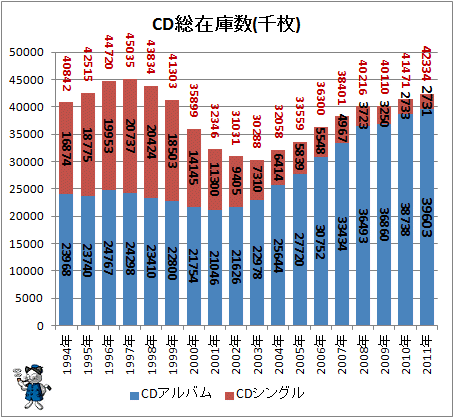 ↑ CD総在庫数(千枚)