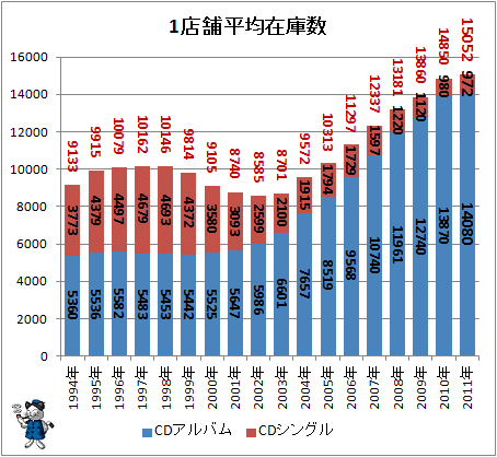 ↑ 1店舗平均在庫数