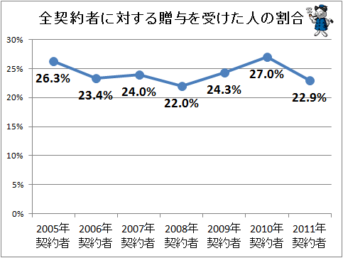 ↑ 全契約者に対する贈与を受けた人の割合