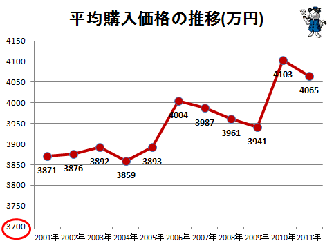 ↑ 平均購入価格の推移(万円)