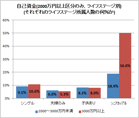 ↑ 自己資金(2000万円以上区分のみ、ライフステージ別)(それぞれのライフステージ所属人数の何%か)