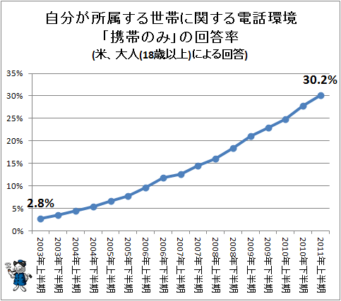 ↑ 自分が所属する世帯に関する電話環境「携帯のみ」の回答率(米、大人(18歳以上)による回答)