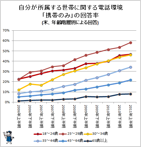 ↑ 自分が所属する世帯に関する電話環境「携帯のみ」の回答率(米、年齢階層別による回答)