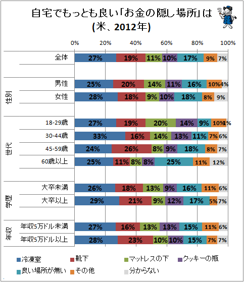 ↑ 自宅でもっとも良い「お金の隠し場所」は(米、2012年)