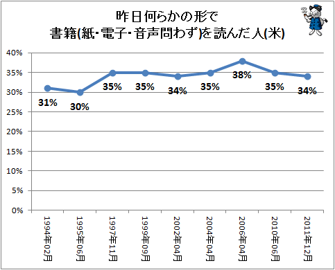 ↑ 昨日何らかの形で書籍(紙・電子・音声問わず)を読んだ人(米)