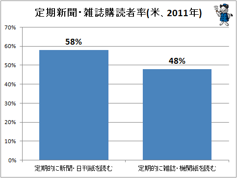 ↑ 定期新聞・雑誌購読者率(米、2011年)