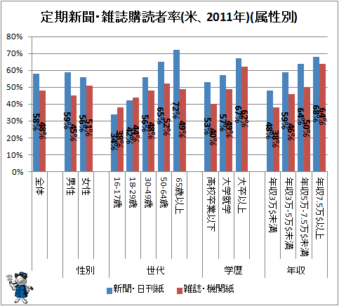 ↑ 定期新聞・雑誌購読者率(米、2011年)(属性別)