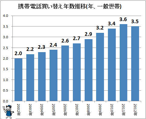 ↑ 携帯電話買い替え年数推移(年、一般世帯)