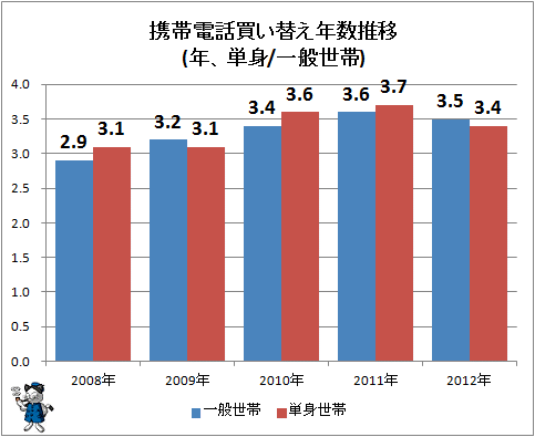 ↑ 携帯電話買い替え年数推移(年、単身/一般世帯)