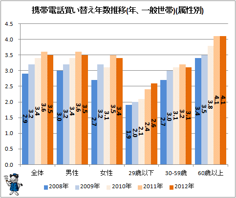 ↑ 携帯電話買い替え年数推移(年、一般世帯)(属性別)