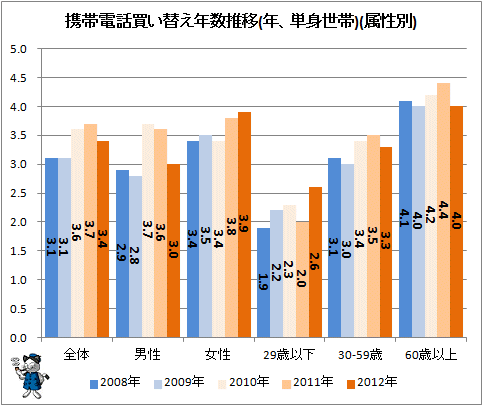 ↑ 携帯電話買い替え年数推移(年、単身世帯)(属性別)
