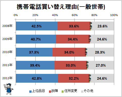 ↑ 携帯電話買い替え理由(一般世帯)