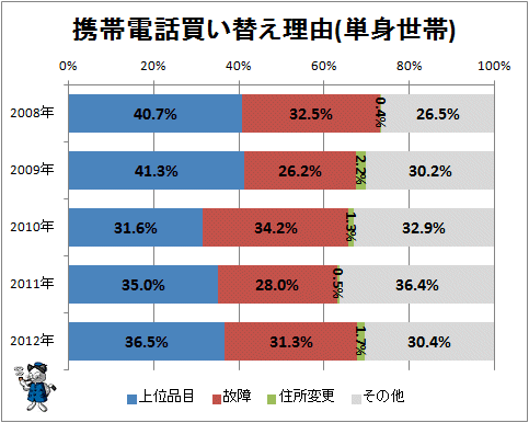 ↑ 携帯電話買い替え理由(単身世帯)
