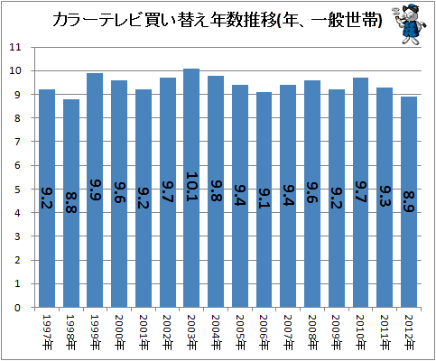↑ カラーテレビ買い替え年数推移(年、一般世帯)