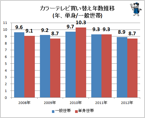 ↑ カラーテレビ話買い替え年数推移(年、単身/一般世帯)