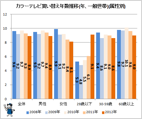 ↑ カラーテレビ買い替え年数推移(年、一般世帯)(属性別)