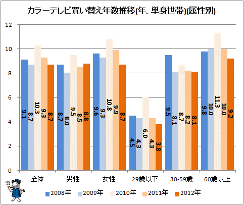 ↑ カラーテレビ買い替え年数推移(年、単身世帯)(属性別)