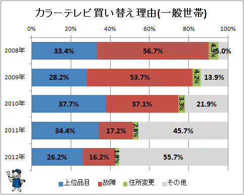 ↑ カラーテレビ買い替え理由(一般世帯)