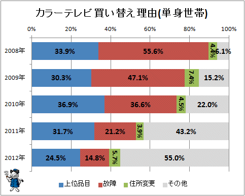 ↑ カラーテレビ買い替え理由(単身世帯)