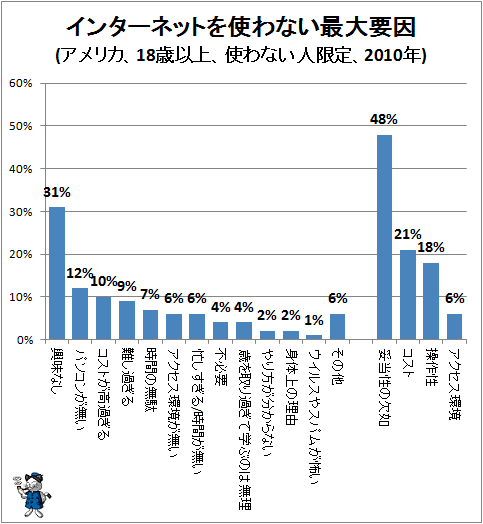 ↑ インターネットを使わない最大要因(アメリカ、18歳以上、使わない人限定、2010年)