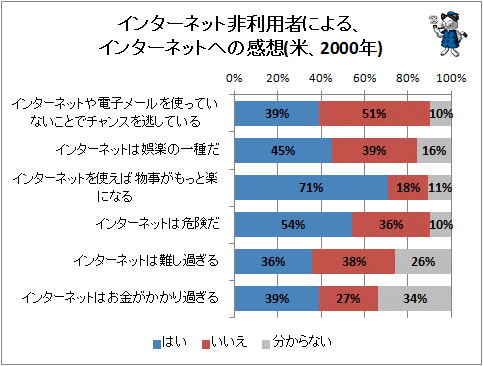 ↑ インターネット非利用者による、インターネットへの感想(米、2000年)