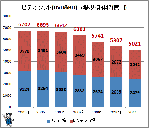 ↑ ビデオソフト(DVD&BD)市場規模推移(億円)