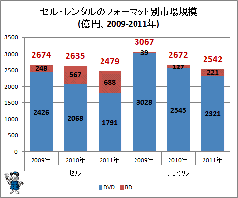 ↑ セル・レンタルのフォーマット別市場規模(億円、2009-2011年)