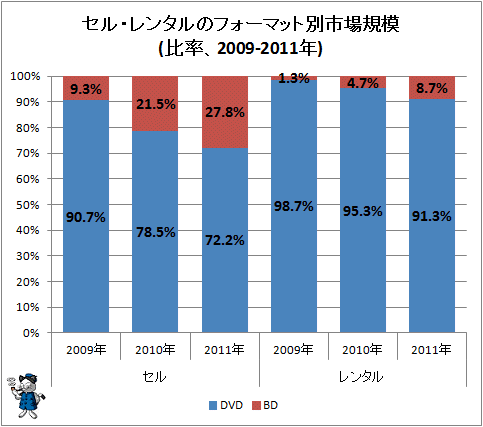 ↑ セル・レンタルのフォーマット別市場規模(比率、2009-2011年)