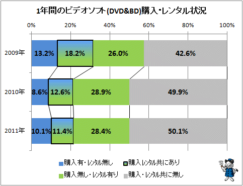 ↑ 1年間のビデオソフト(DVD&BD)購入・レンタル状況
