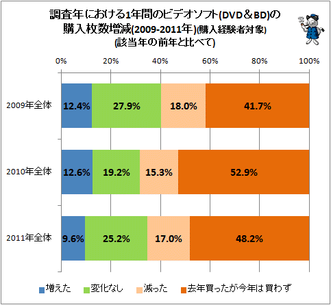 ↑ 調査年における1年間のビデオソフト(DVD&BD)の購入枚数増減(2009-2011年)(購入経験者対象)(該当年の前年と比べて)