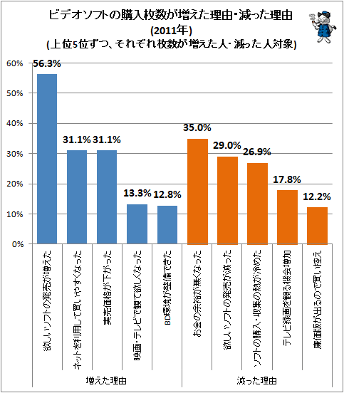 ↑ ビデオソフトの購入枚数が増えた理由・減った理由(上位5位ずつ、それぞれ枚数が増えた人・減った人対象)(2011年)