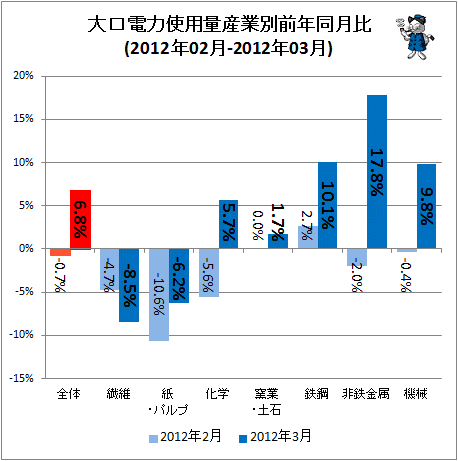 大口電力使用量産業別前年同月比(2012年02月-2012年03月)